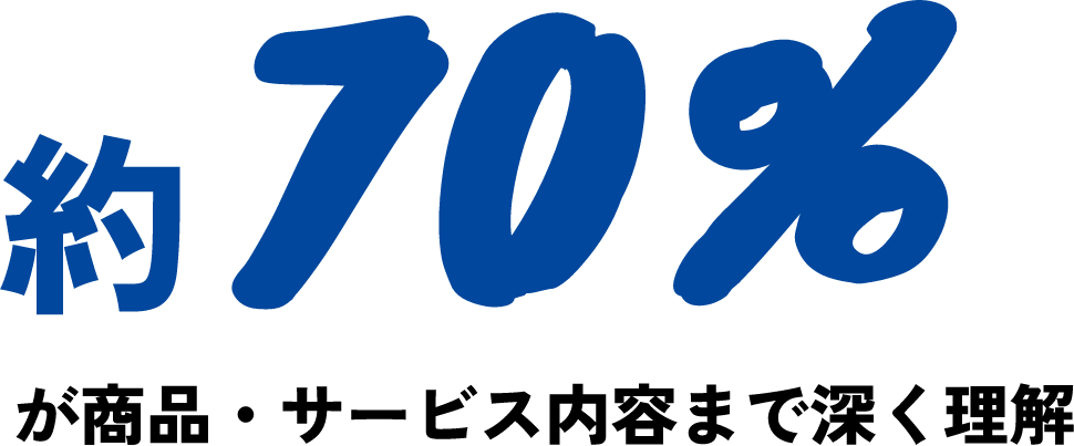約70％が商品・サービス内容まで深く理解