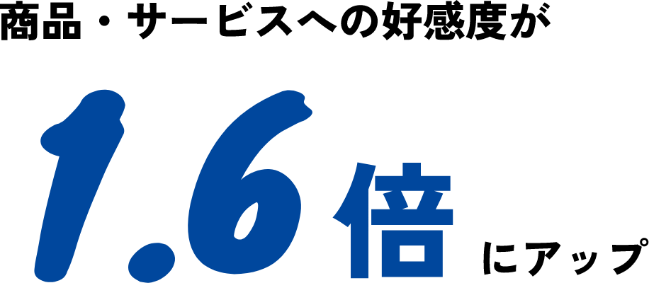 商品・サービスへの好感度が1.6倍にアップ