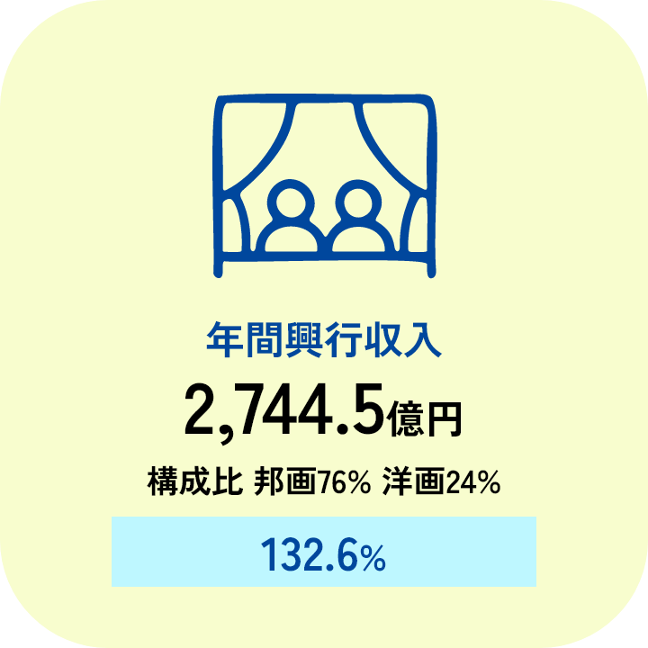 年間興行収入2,744.5億円 構成比 邦画76% 洋画24% 前年比132.6%