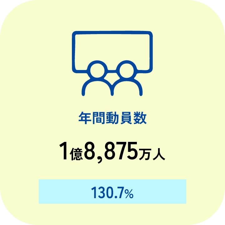 年間動員数1億8,875万人 前年比130.7%