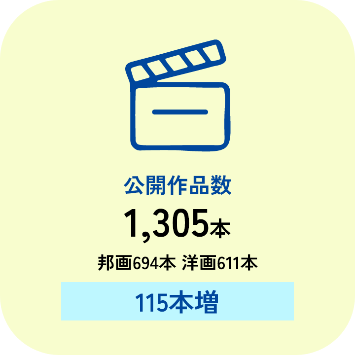 公開作品数1,305本 邦画694本 洋画611本 前年比115本増