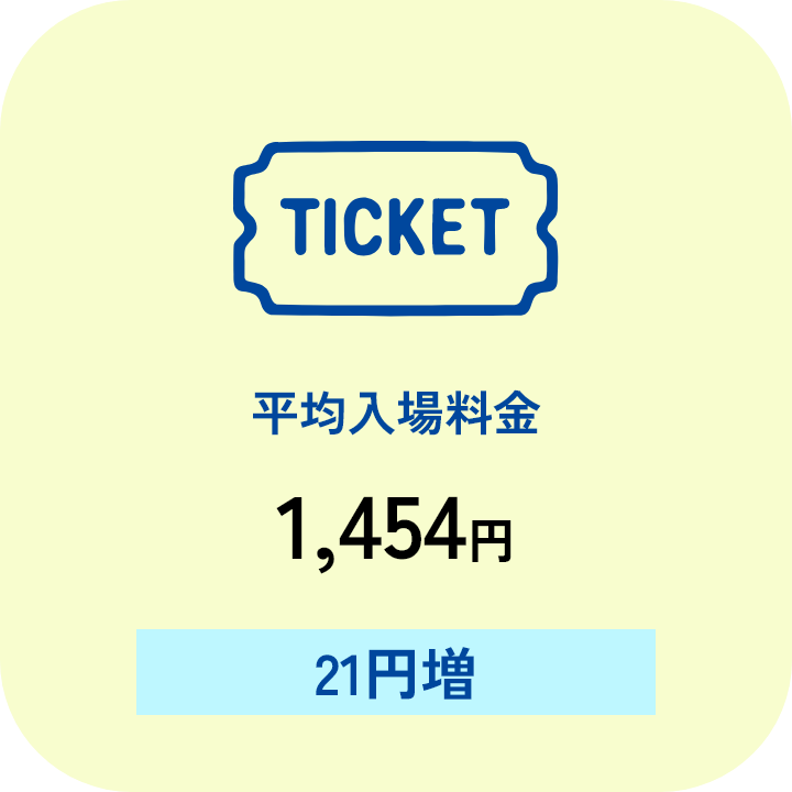 平均入場料金1,454円 前年比21円増