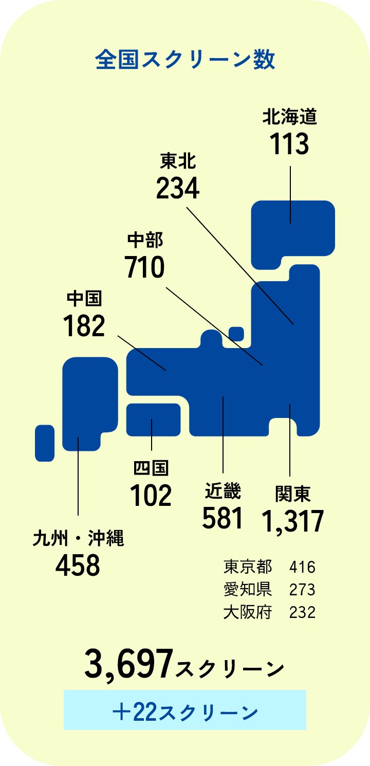 全国スクリーン数 3,697スクリーン 前年比+22スクリーン