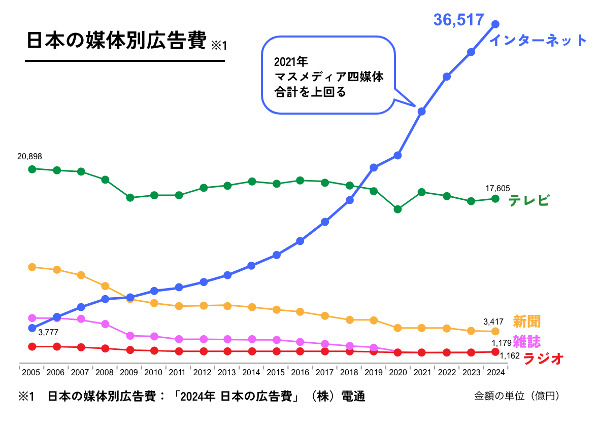 グラフ:日本の媒体別広告費